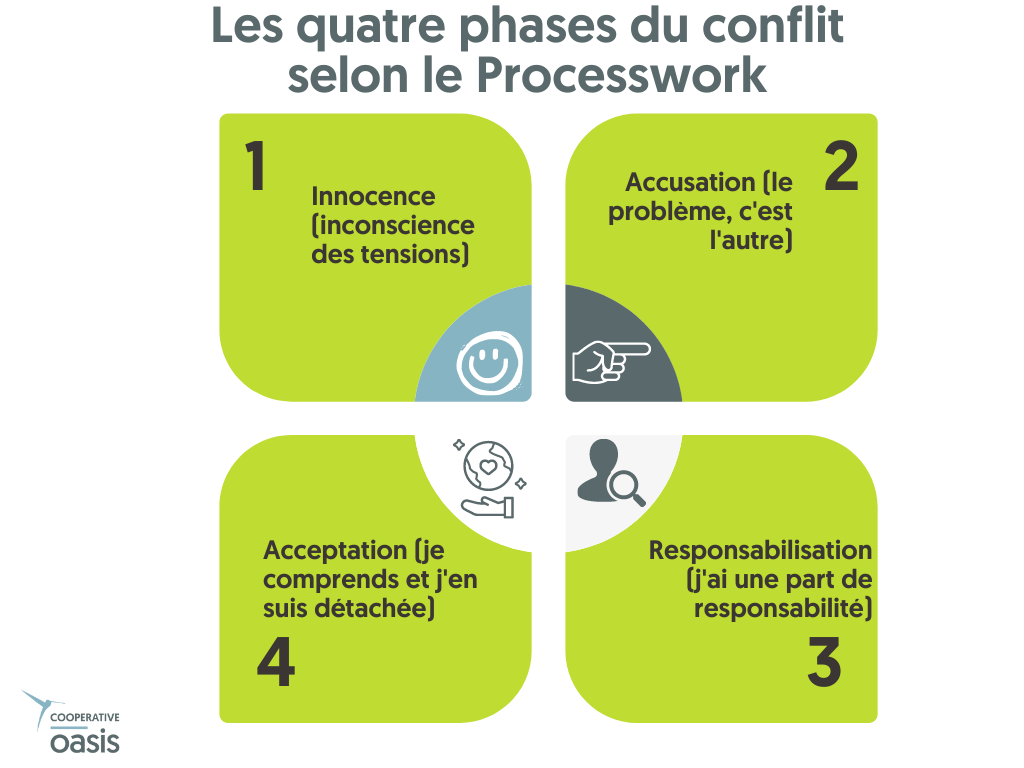 image quatrephasesconflitprocesswork.png (32.6kB)
Lien vers: https://cooperative-oasis.org/articles/plaidoyer-pour-une-culture-du-conflit-dans-les-oasis/